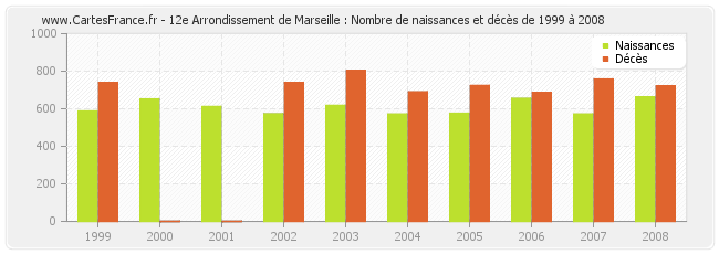 12e Arrondissement de Marseille : Nombre de naissances et décès de 1999 à 2008